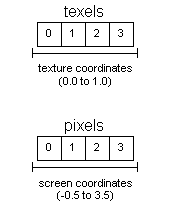 Aa451341.dx3d-pixel_texel_overlap(en-us,MSDN.10).gif