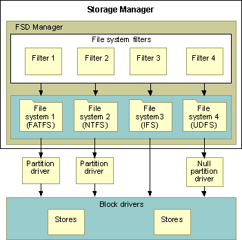 ms886175.storagemanager(en-us,MSDN.10).gif