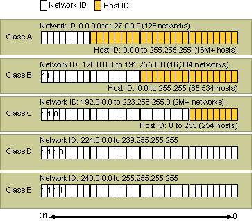 Aa450043.ipaddres(en-us,MSDN.10).gif