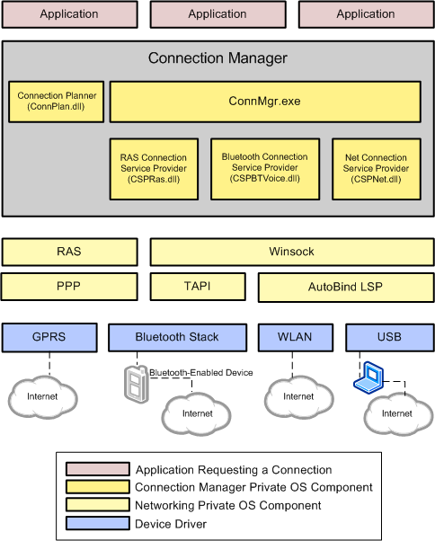 Connection Manager for Windows Embedded CE 6.0 R3