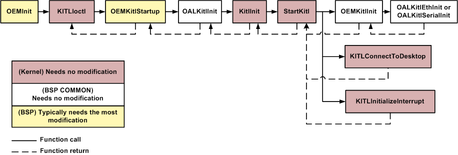 KITL startup sequence