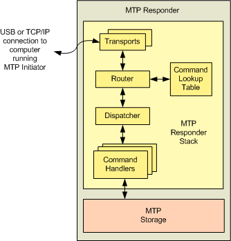 MTP Responder Components
