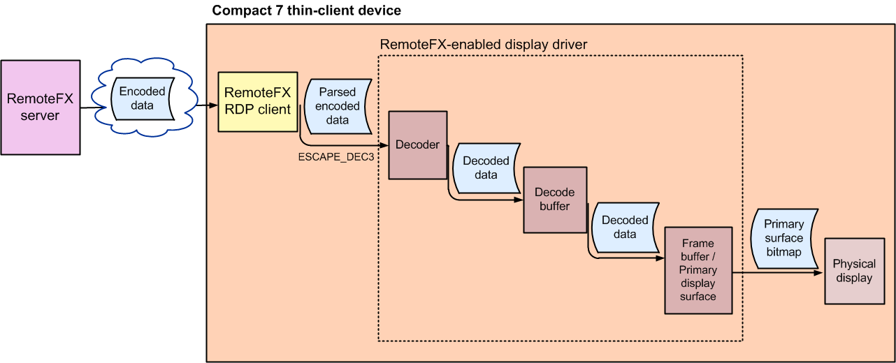 Full Screen RemoteFX Hardware Offload Flow Chart