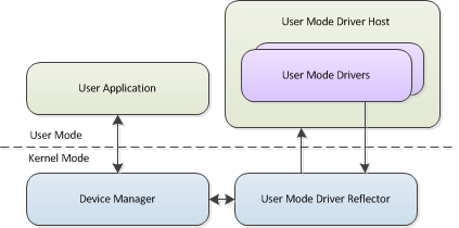 User Mode Driver Framework