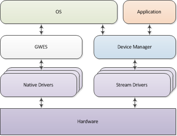 Stream Drivers and Native Drivers