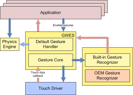Compact 7 software architecture for gestures