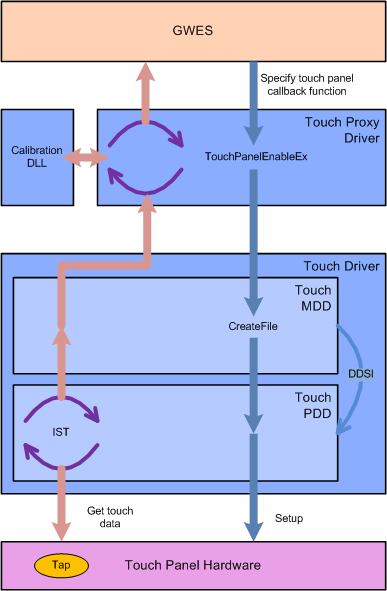 Compact 7 touch driver software architecture