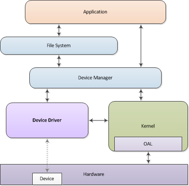 Device Driver Architecture
