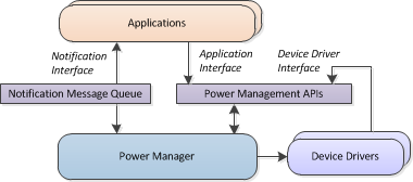 Power Management Architecture