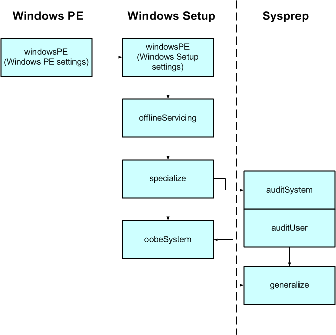 Configuration passes