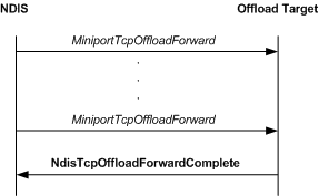 diagram illustrating the call sequence for a forward operation performed by an offload target