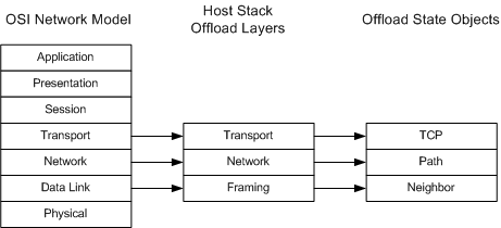 diagram illustrating how the host stack offloads three layers of protocol state to an offload target