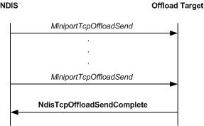 diagram illustrating the call sequence for a send operation performed by an offload target