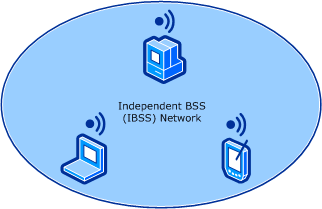 figure illustrating the independent bss network topology