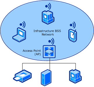 figure illustrating the infrastructure bss network topology