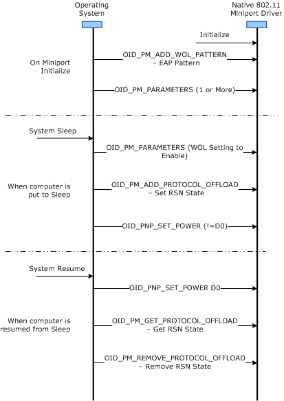 diagram illustrating a wol object identifier oid exchange sequence between the wifi stack in the operating system and the 802.11 miniport driver