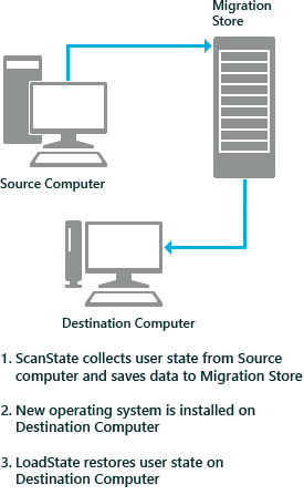 USMT PC Replace scenario