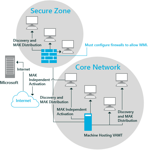 VAMT firewall configuration for multiple subnets