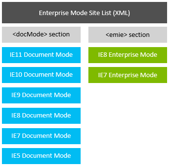 Internet Explorer Enterprise Modes and document modes.