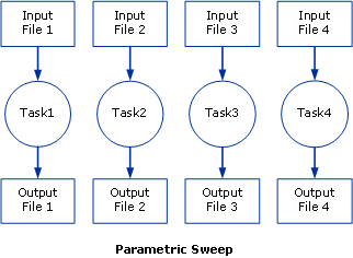 Four serial tasks, separate input and output files