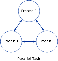 Three processes, two-way communication
