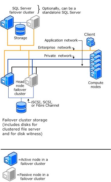 Head node failover cluster with SQL Server