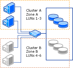 Failover clusters with no overlap of LUNs