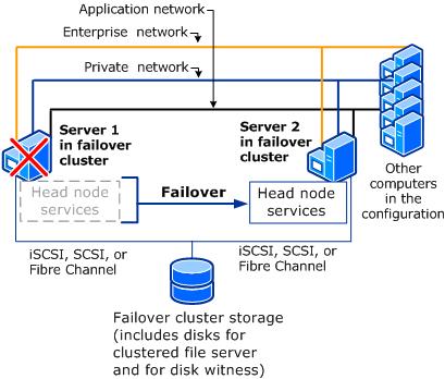 Failover of head node services in HPC cluster