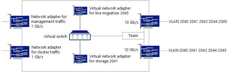 Compute and Management node network interfaces