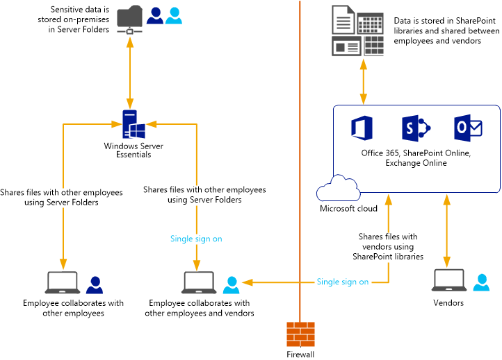 Using Microsoft online services in SMBs