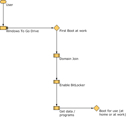 initial boot on-premises.