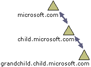 Figure 3: Parent and child domains in a domain tree. Double-headed arrows indicate two-way transitive trust relationships