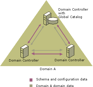 Figure 9: Intra-site replication with just one domain