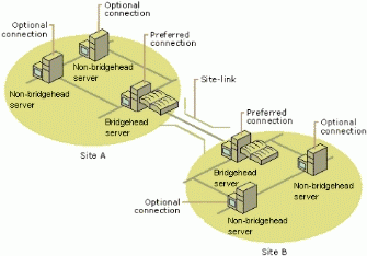 Bb727030.adarch11(en-us,TechNet.10).gif