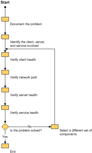 Figure 2.1: Troubleshooting Active Directory