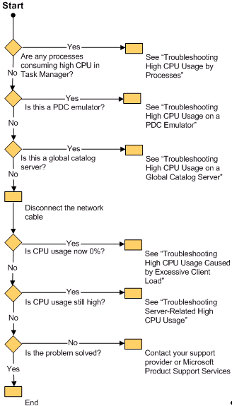 Figure 2.2: Troubleshooting High CPU Usage on a Domain Controller