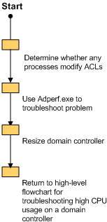 Figure 2.7: Troubleshooting Server-Related High CPU Usage