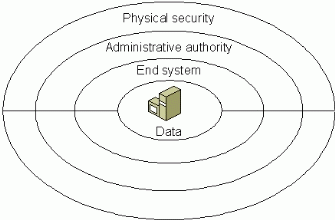 Figure 1   Security in Depth for Active Directory