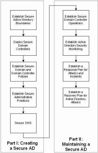 Figure 2   Process Flow for Securing Windows 2000 Active Directory