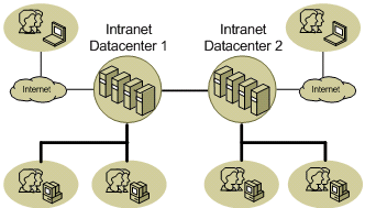 Figure 3   Domain Controllers in Intranet Datacenters