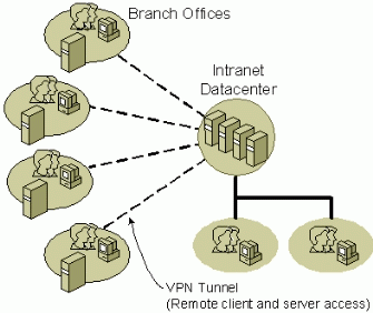 Figure 4   Domain Controllers in Branch Offices