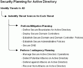 Figure 6   Process for Planning Active Directory Security