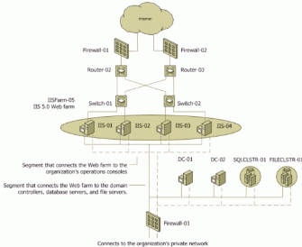 Figure 8   Domain Controllers in a Perimeter Network