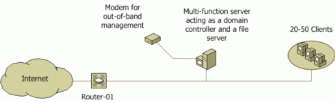 Figure 9   Domain Controllers in a Branch Office