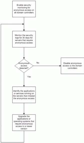 Figure 10   Process for Detecting and Eliminating Anonymous Access to Active Directory Data