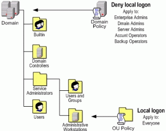 Figure 13   Summary of Policies Applied to Restrict Administrative Logon