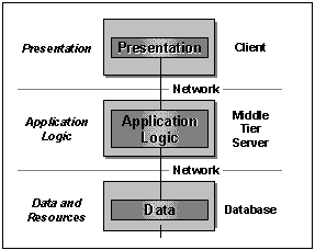 Figure 2: Three-tier Application Architecture