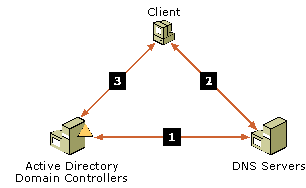 Figure 20: How clients locate domain controllers