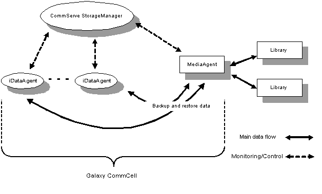 Figure 1.2: Galaxy CommCell