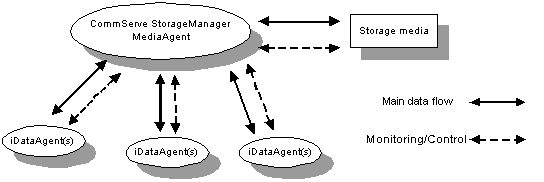 Figure 1.4: Centralized control in the Galaxy solution